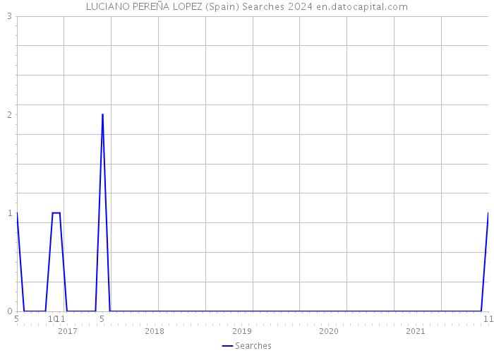 LUCIANO PEREÑA LOPEZ (Spain) Searches 2024 