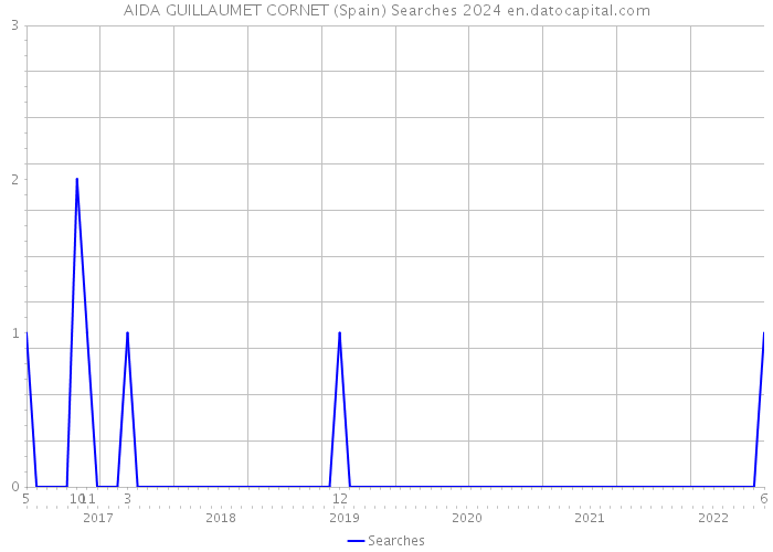 AIDA GUILLAUMET CORNET (Spain) Searches 2024 