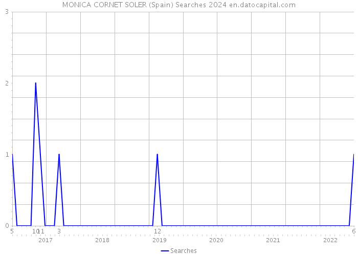 MONICA CORNET SOLER (Spain) Searches 2024 