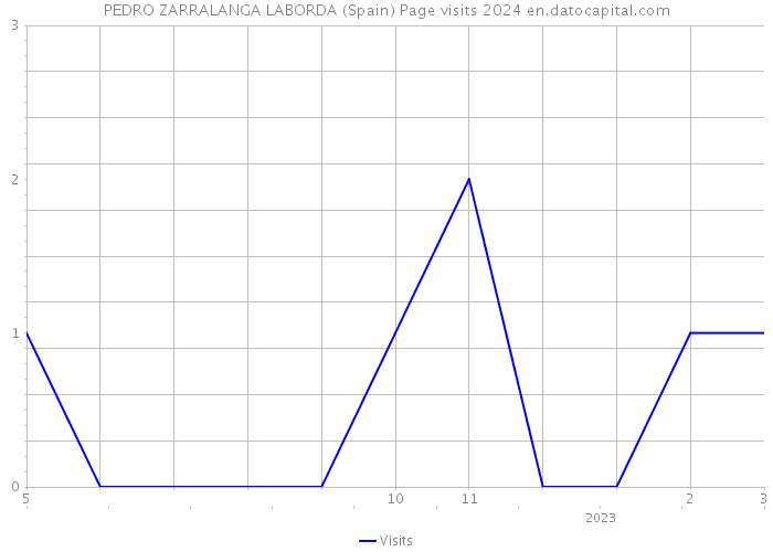 PEDRO ZARRALANGA LABORDA (Spain) Page visits 2024 