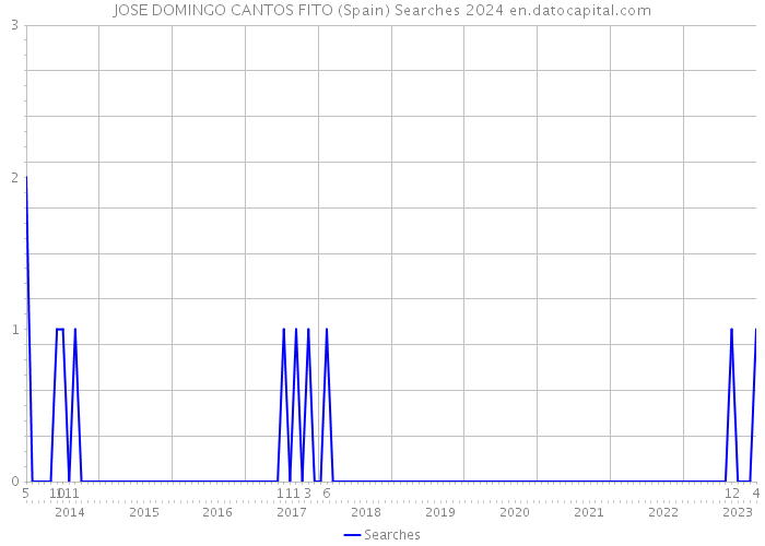 JOSE DOMINGO CANTOS FITO (Spain) Searches 2024 