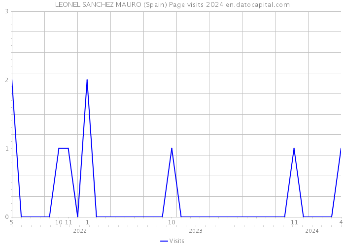LEONEL SANCHEZ MAURO (Spain) Page visits 2024 