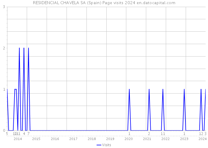 RESIDENCIAL CHAVELA SA (Spain) Page visits 2024 