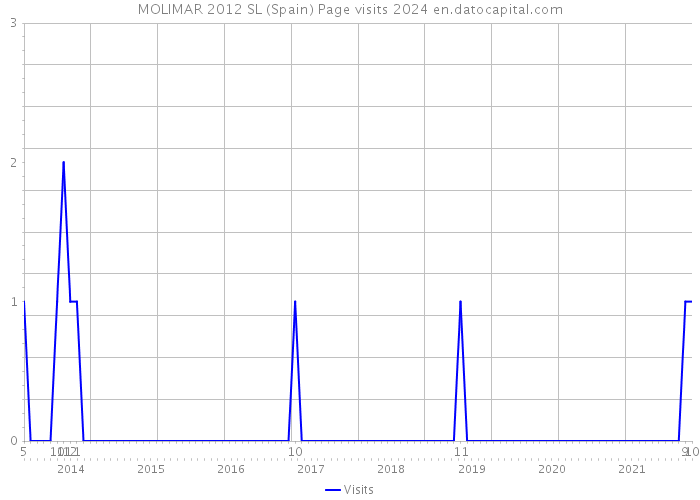 MOLIMAR 2012 SL (Spain) Page visits 2024 