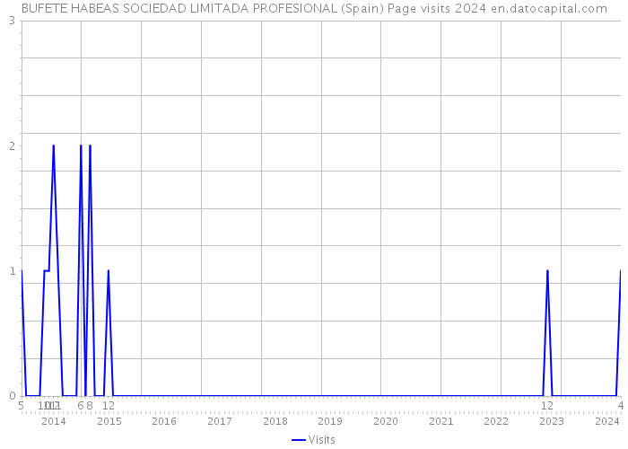 BUFETE HABEAS SOCIEDAD LIMITADA PROFESIONAL (Spain) Page visits 2024 