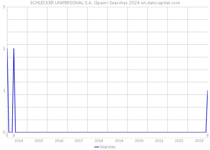 SCHLECKER UNIPERSONAL S.A. (Spain) Searches 2024 