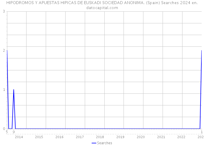 HIPODROMOS Y APUESTAS HIPICAS DE EUSKADI SOCIEDAD ANONIMA. (Spain) Searches 2024 
