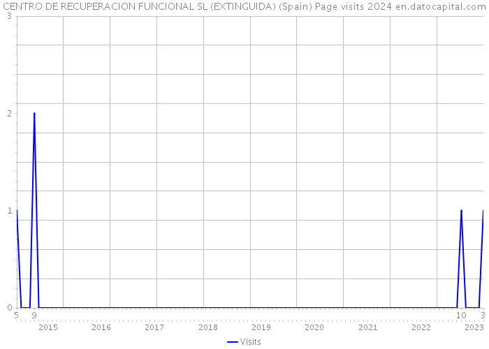 CENTRO DE RECUPERACION FUNCIONAL SL (EXTINGUIDA) (Spain) Page visits 2024 