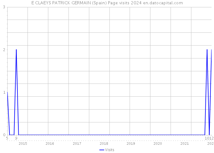E CLAEYS PATRICK GERMAIN (Spain) Page visits 2024 