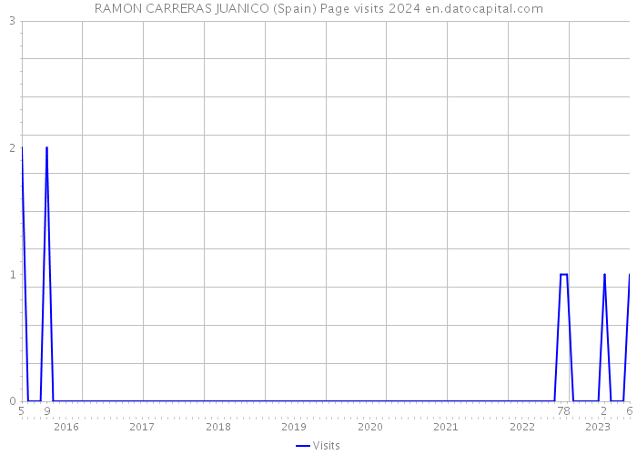 RAMON CARRERAS JUANICO (Spain) Page visits 2024 