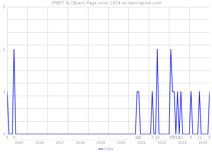 XPERT SL (Spain) Page visits 2024 