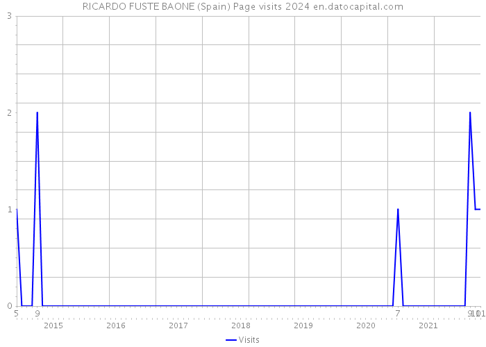 RICARDO FUSTE BAONE (Spain) Page visits 2024 