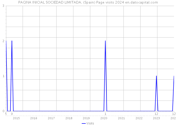 PAGINA INICIAL SOCIEDAD LIMITADA. (Spain) Page visits 2024 