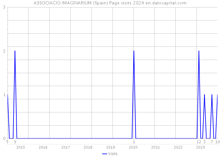 ASSOCIACIO IMAGINARIUM (Spain) Page visits 2024 