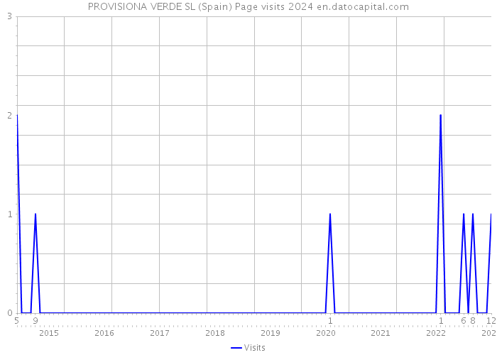 PROVISIONA VERDE SL (Spain) Page visits 2024 