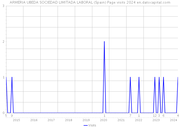 ARMERIA UBEDA SOCIEDAD LIMITADA LABORAL (Spain) Page visits 2024 