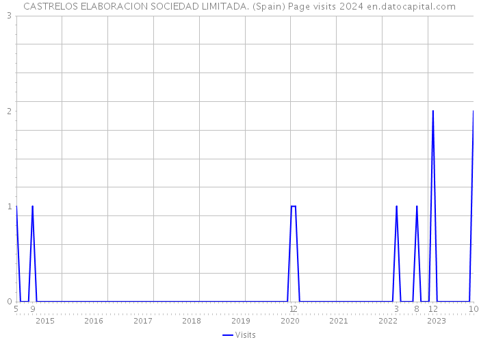 CASTRELOS ELABORACION SOCIEDAD LIMITADA. (Spain) Page visits 2024 