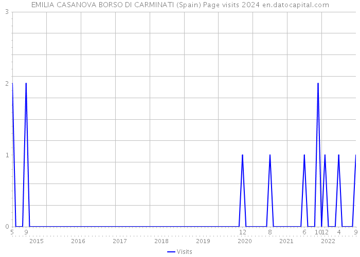EMILIA CASANOVA BORSO DI CARMINATI (Spain) Page visits 2024 
