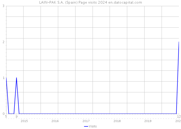 LAIN-PAK S.A. (Spain) Page visits 2024 