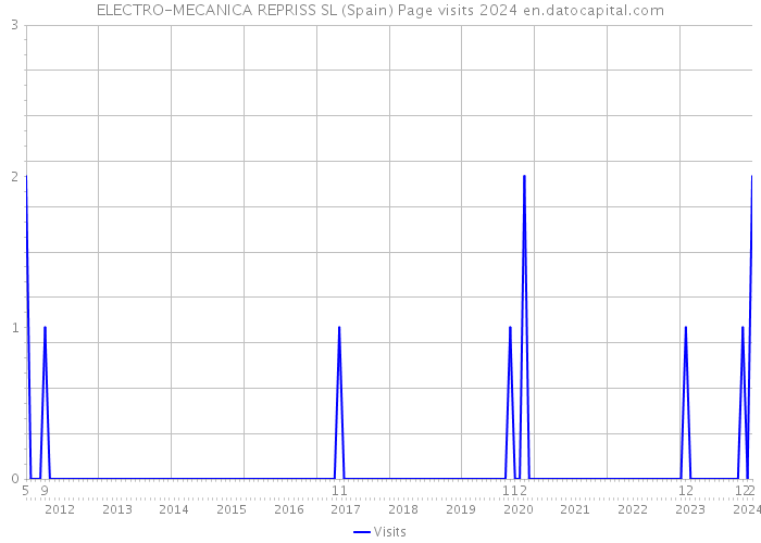 ELECTRO-MECANICA REPRISS SL (Spain) Page visits 2024 