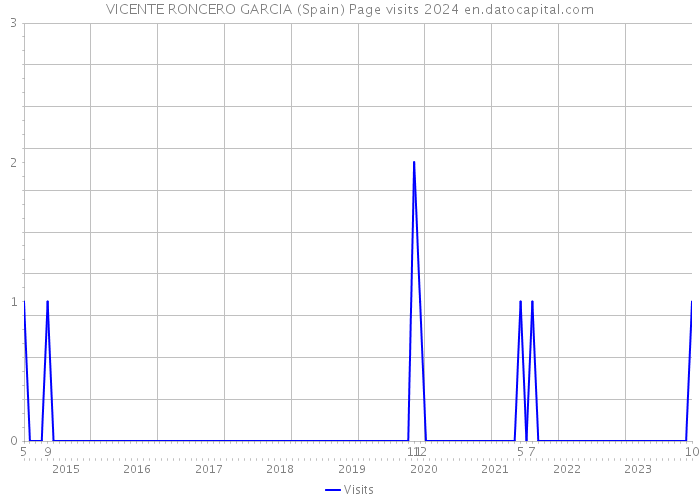 VICENTE RONCERO GARCIA (Spain) Page visits 2024 