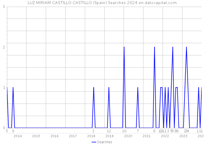 LUZ MIRIAM CASTILLO CASTILLO (Spain) Searches 2024 