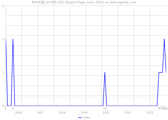 MANUEL JOVER FIJO (Spain) Page visits 2024 