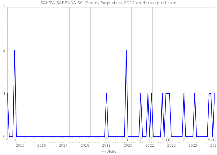 SANTA BARBARA SC (Spain) Page visits 2024 