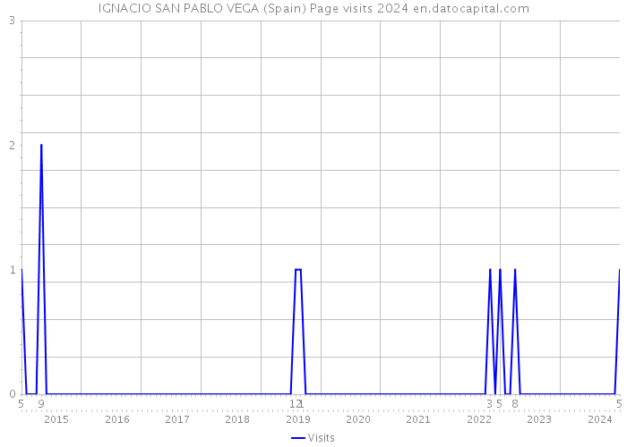 IGNACIO SAN PABLO VEGA (Spain) Page visits 2024 