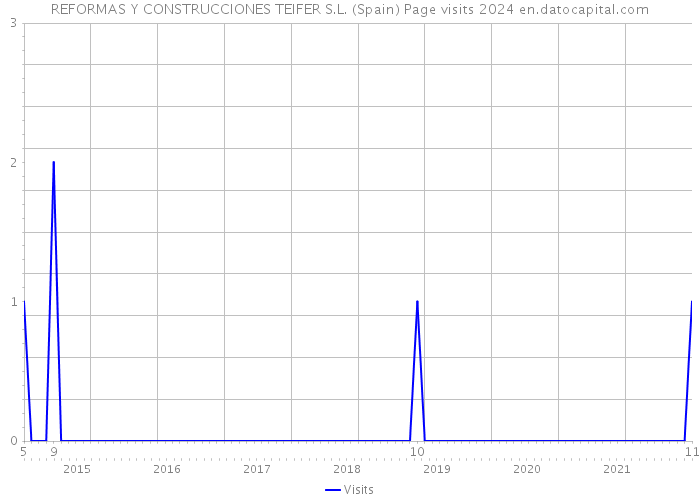 REFORMAS Y CONSTRUCCIONES TEIFER S.L. (Spain) Page visits 2024 