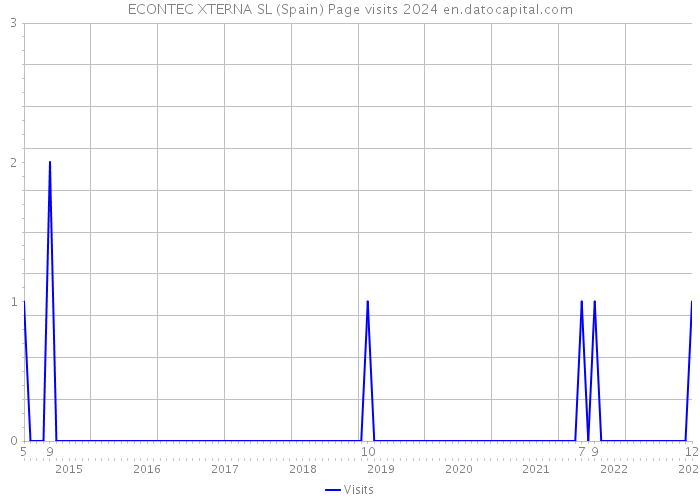 ECONTEC XTERNA SL (Spain) Page visits 2024 