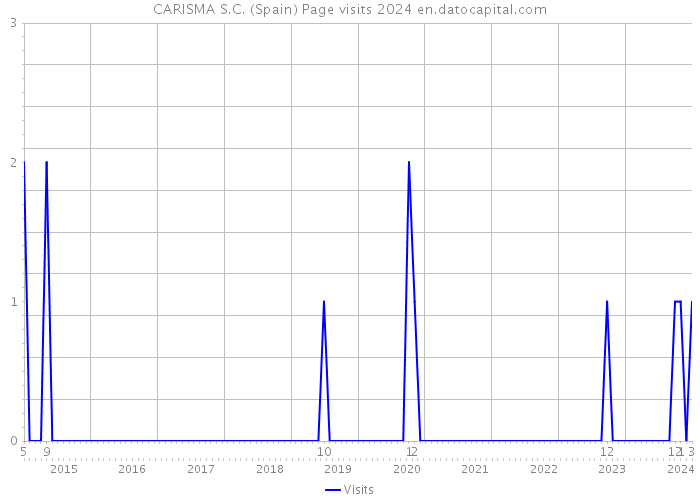 CARISMA S.C. (Spain) Page visits 2024 