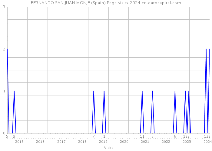 FERNANDO SAN JUAN MONJE (Spain) Page visits 2024 