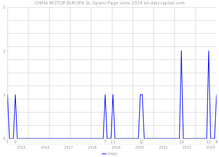 CHINA MOTOR EUROPA SL (Spain) Page visits 2024 