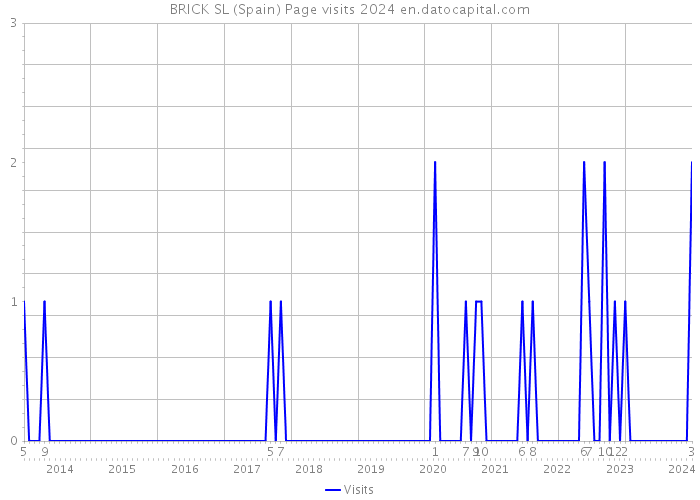 BRICK SL (Spain) Page visits 2024 