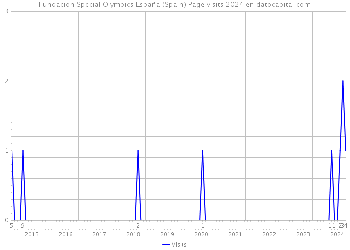 Fundacion Special Olympics España (Spain) Page visits 2024 
