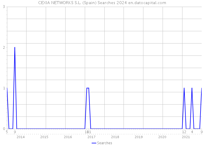 CEXIA NETWORKS S.L. (Spain) Searches 2024 