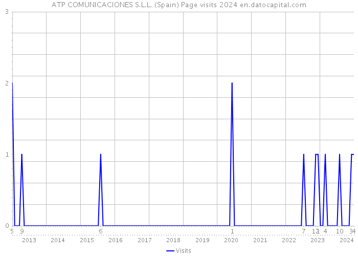 ATP COMUNICACIONES S.L.L. (Spain) Page visits 2024 