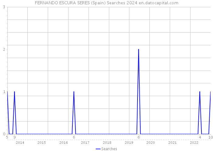 FERNANDO ESCURA SERES (Spain) Searches 2024 