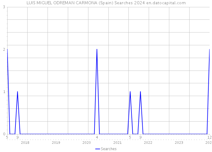 LUIS MIGUEL ODREMAN CARMONA (Spain) Searches 2024 