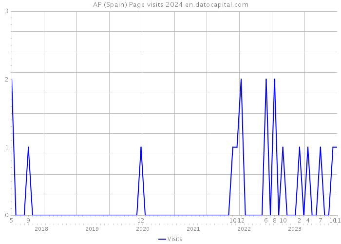 AP (Spain) Page visits 2024 
