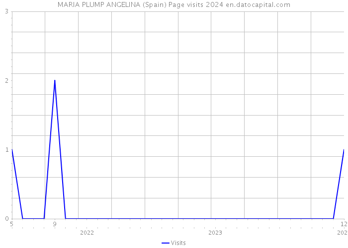 MARIA PLUMP ANGELINA (Spain) Page visits 2024 
