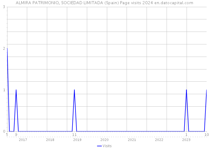 ALMIRA PATRIMONIO, SOCIEDAD LIMITADA (Spain) Page visits 2024 