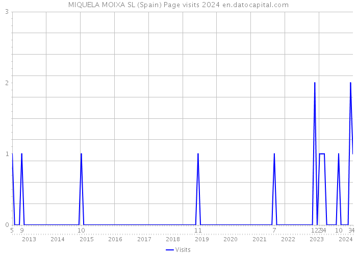 MIQUELA MOIXA SL (Spain) Page visits 2024 