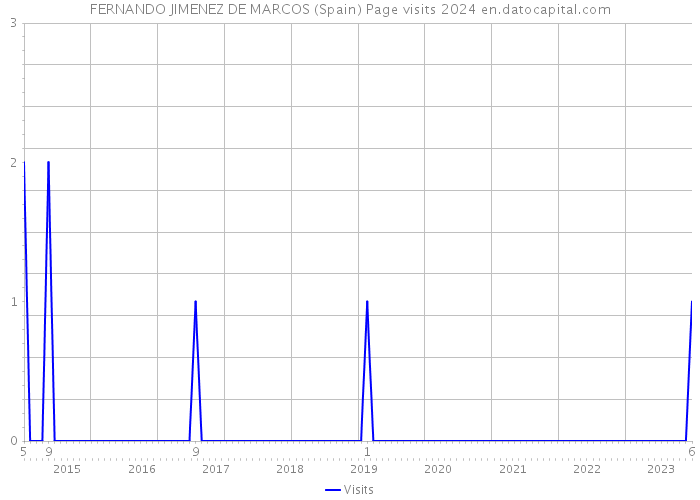 FERNANDO JIMENEZ DE MARCOS (Spain) Page visits 2024 