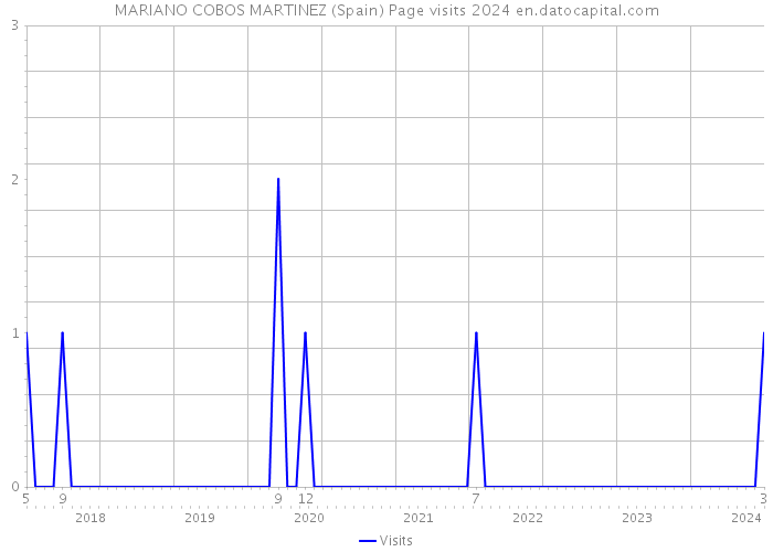 MARIANO COBOS MARTINEZ (Spain) Page visits 2024 
