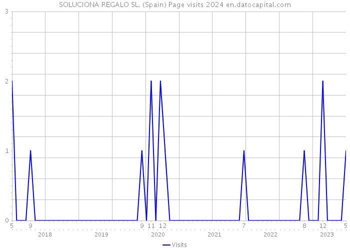 SOLUCIONA REGALO SL. (Spain) Page visits 2024 