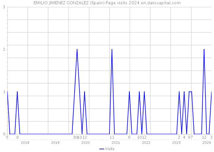 EMILIO JIMENEZ GONZALEZ (Spain) Page visits 2024 
