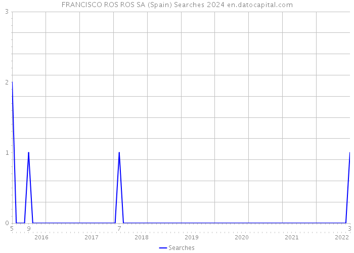 FRANCISCO ROS ROS SA (Spain) Searches 2024 