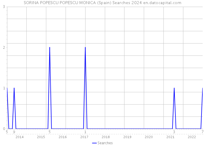 SORINA POPESCU POPESCU MONICA (Spain) Searches 2024 